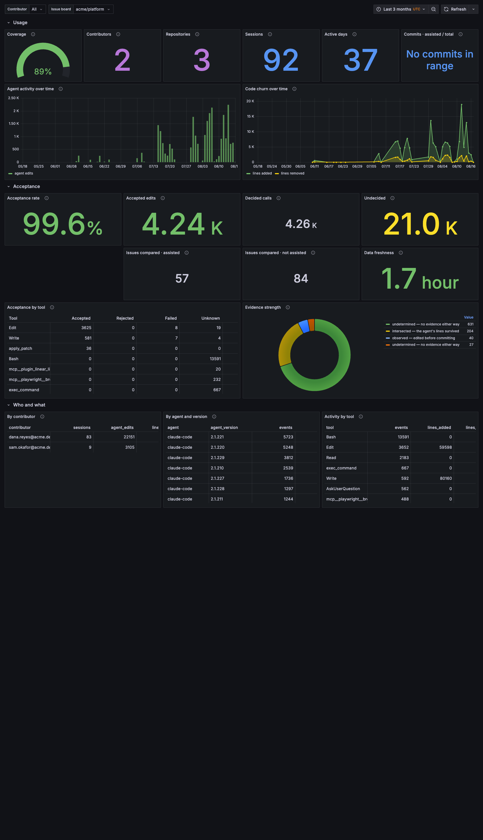 Adoption dashboard