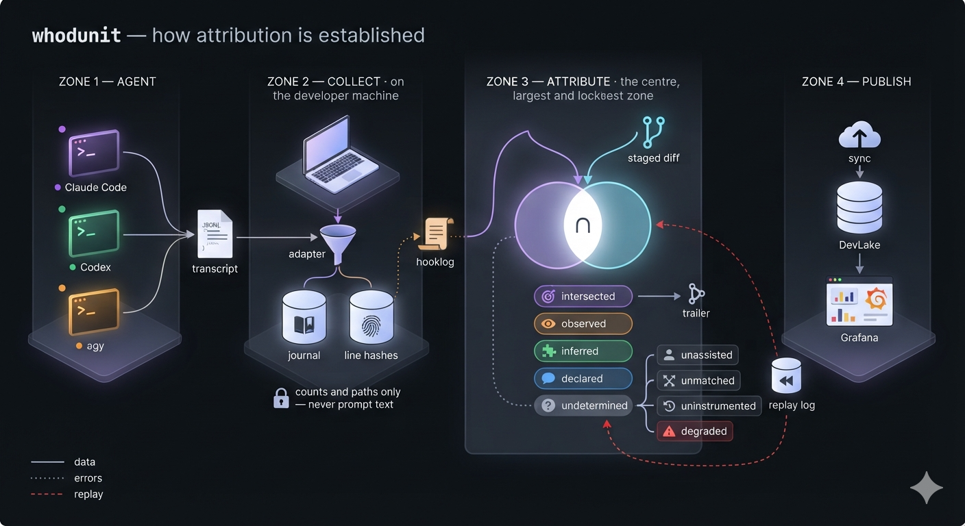 How attribution is established: agent transcripts are read by an adapter into a local journal and a set of line hashes; at commit time those hashes are intersected with the staged diff to decide one of five methods, or one of four reasons there is no method; the result is stamped as a git trailer and optionally synced to DevLake and Grafana.