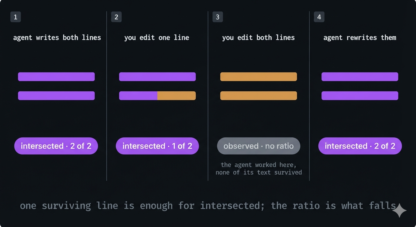 Four steps in sequence: the agent writes two lines and both match, giving intersected 2 of 2; a human edits one line, leaving intersected 1 of 2; a human edits both lines, leaving observed with no ratio; the agent rewrites them, returning to intersected 2 of 2.