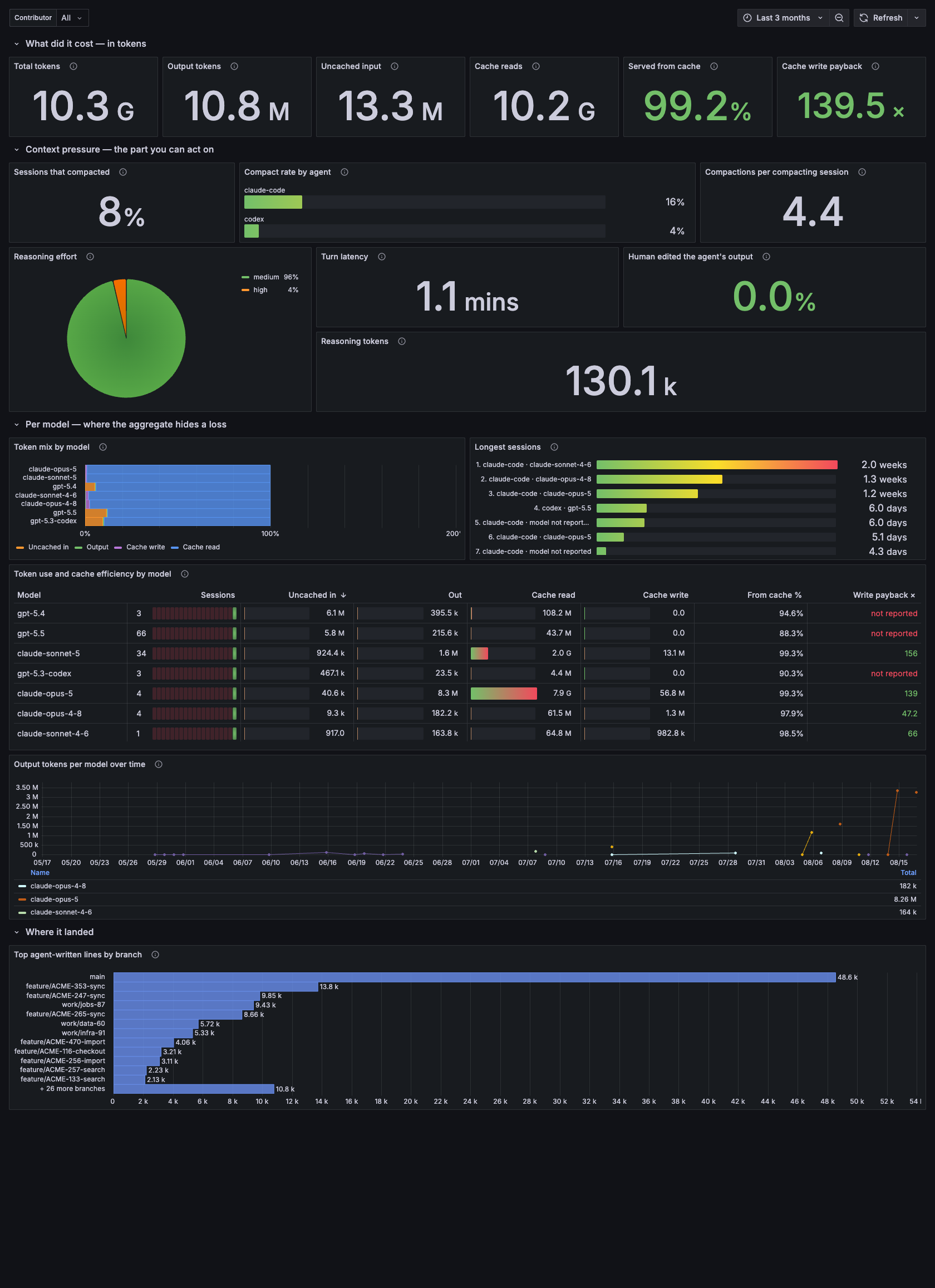 Cost & Efficiency dashboard