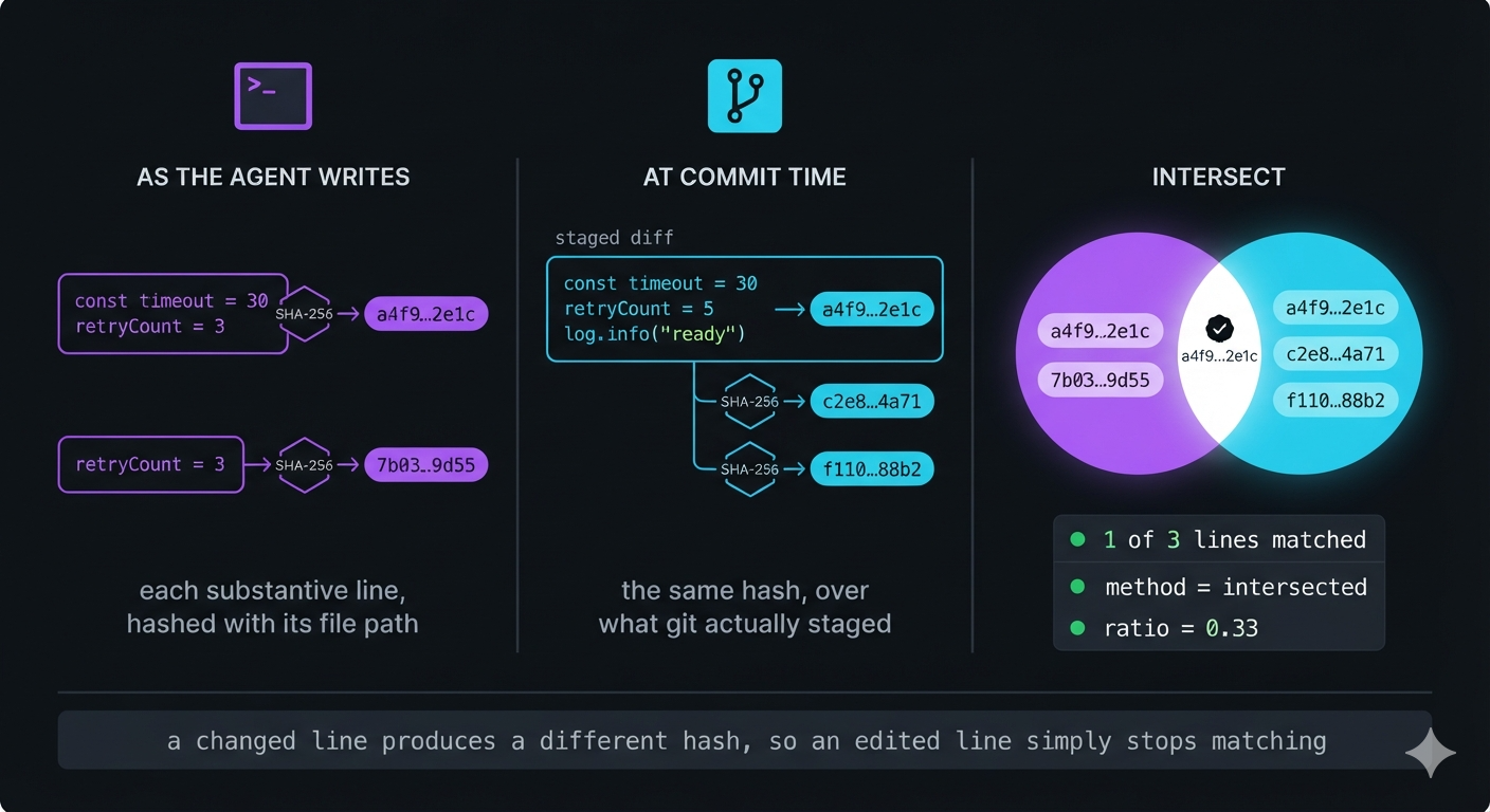 Three stages: as the agent writes, each substantive line is hashed with SHA-256 together with its file path; at commit time the staged diff is hashed the same way; the two sets of hashes are intersected, and the overlap decides the method and the ratio.