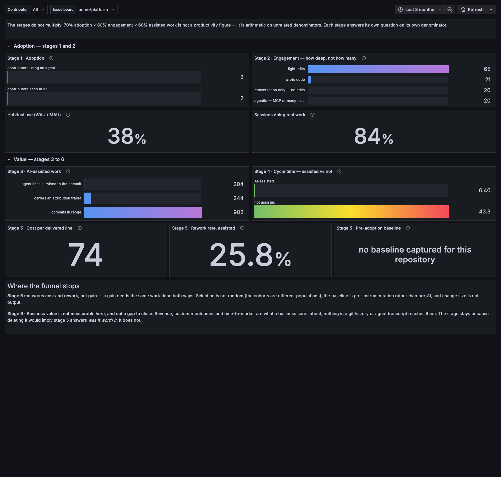 AI Productivity Funnel dashboard