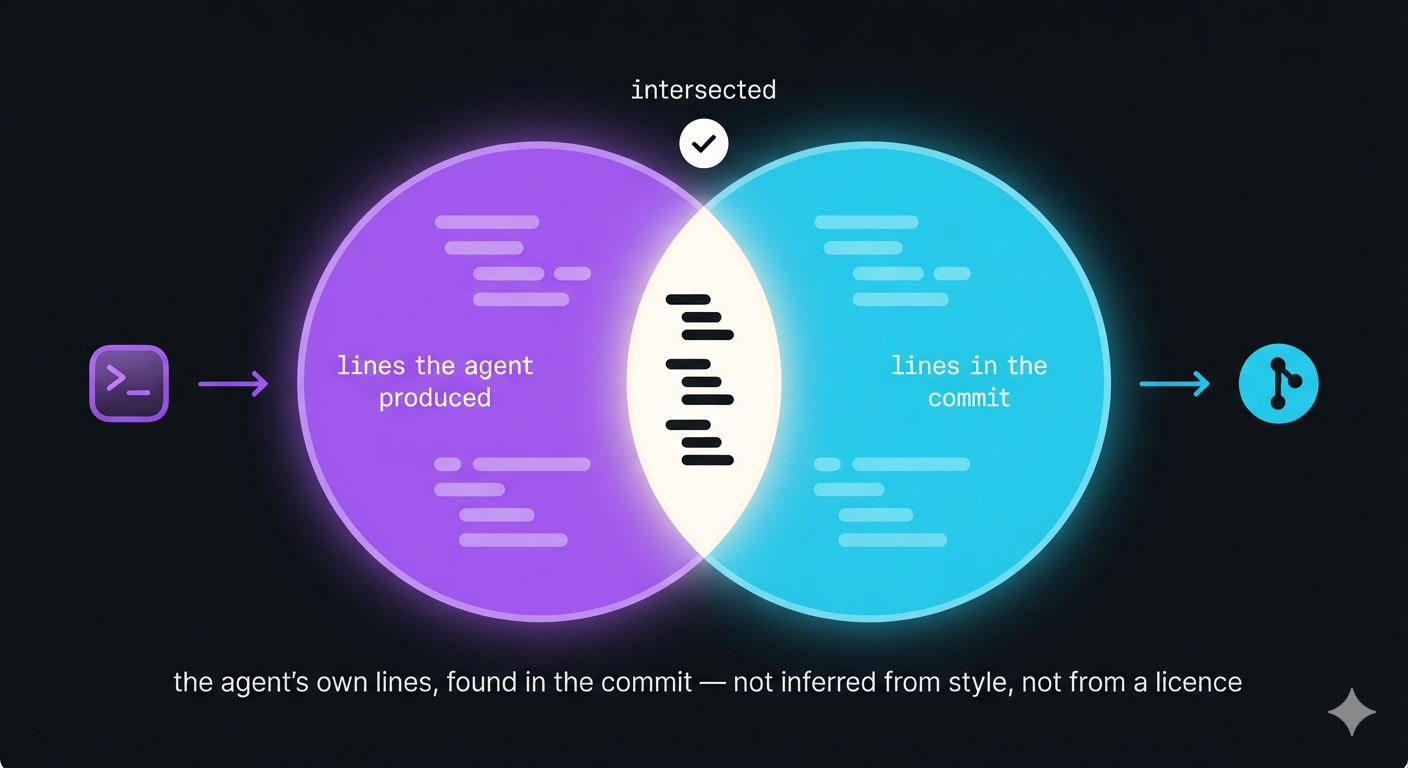Two overlapping circles. The left holds the lines the agent produced, the right holds the lines in the commit, and the lit overlap between them holds the lines that are in both - which is what intersected means.